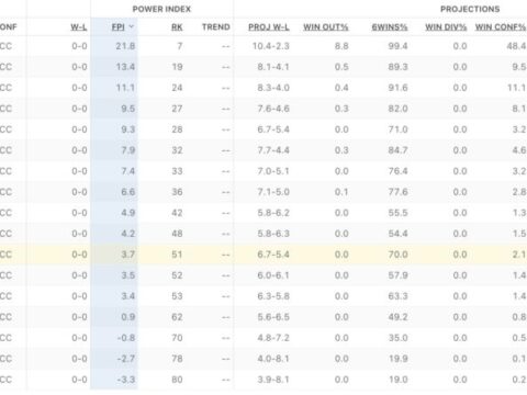ESPN’s FPI Projects NC State to Finish 11th in the ACC