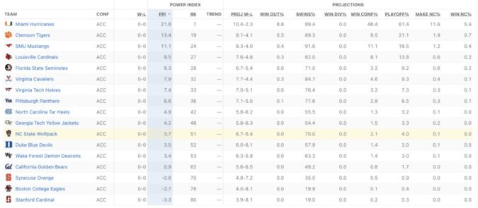ESPN’s FPI Projects NC State to Finish 11th in the ACC ESPN’s FPI Projects NC State to Finish 11th in the ACC