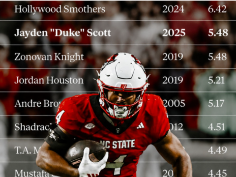Duke Scott’s Freshman Season Puts Him in Rare NC State Company, Sophomore Leap Incoming?