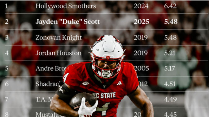 Duke Scott’s Freshman Season Puts Him in Rare NC State Company, Sophomore Leap Incoming?