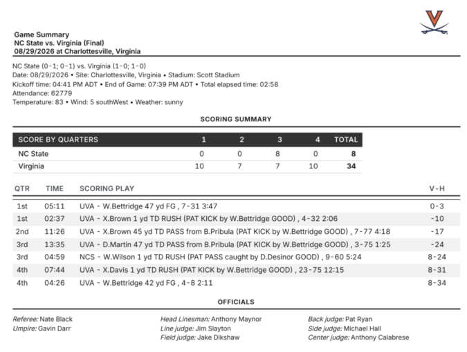 BOX SCORE: Virginia Defeats NC State 34-8