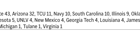 National AP POLL has 9 ACC teams getting votes but NC State is not one of them, ACC rankings disagree
