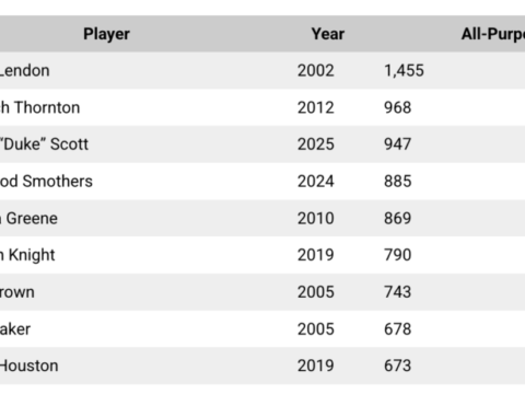 Why the Duke Scott–T.A. McLendon Comparison Isn’t As Crazy As It Sounds