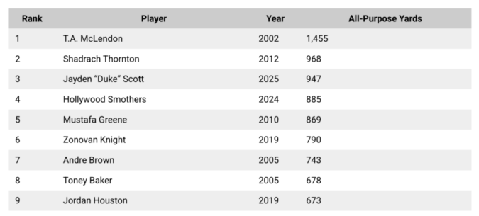 Why the Duke Scott–T.A. McLendon Comparison Isn’t As Crazy As It Sounds