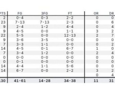 OUR TAKE: NC State Gave Us Almost Everything We Wanted to See in a 130-66 Rout of Lenoir-Rhyne