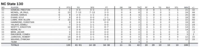 OUR TAKE: NC State Gave Us Almost Everything We Wanted to See in a 130-66 Rout of Lenoir-Rhyne
